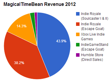 mtb revenue 2012 pie chart
