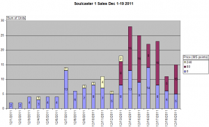 Soulcaster 1 sales Thru Dec 19