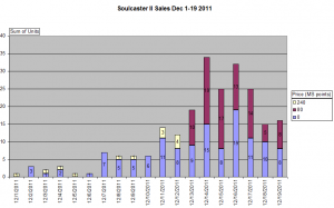 Soulcaster 2 sales Thru Dec 19